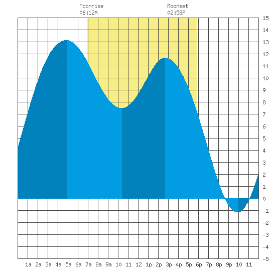 Henderson Bay tide chart for Tuesday, February 25, 2025