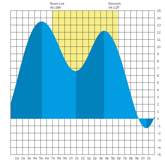 Henderson Bay tide chart for Wednesday, February 26, 2025