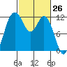 Henderson Bay tide chart for Wednesday, February 26, 2025