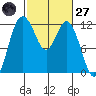 Henderson Bay tide chart for Thursday, February 27, 2025