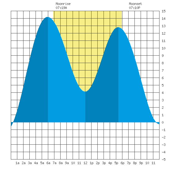 Henderson Bay tide chart for Friday, February 28, 2025