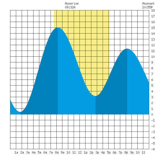 Henderson Bay tide chart for Sunday, February 2, 2025