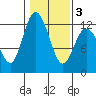 Henderson Bay tide chart for Monday, February 3, 2025