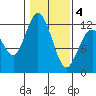 Henderson Bay tide chart for Tuesday, February 4, 2025