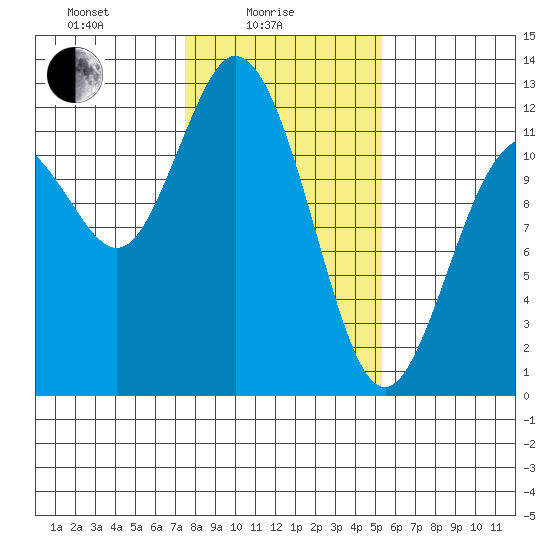 Henderson Bay tide chart for Wednesday, February 5, 2025