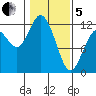 Henderson Bay tide chart for Wednesday, February 5, 2025