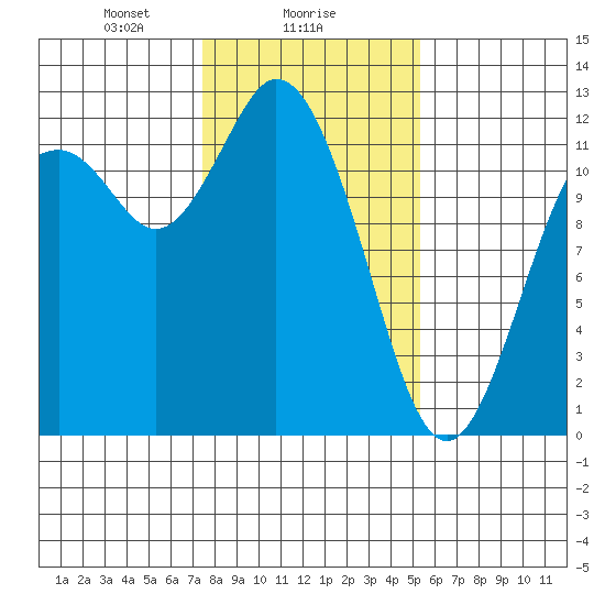 Henderson Bay tide chart for Thursday, February 6, 2025