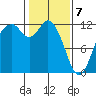Henderson Bay tide chart for Friday, February 7, 2025
