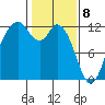 Henderson Bay tide chart for Saturday, February 8, 2025