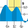 Henderson Bay tide chart for Sunday, February 9, 2025