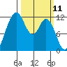 Henderson Bay tide chart for Tuesday, March 11, 2025