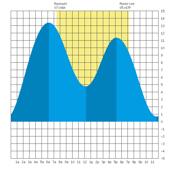 Henderson Bay tide chart for Wednesday, March 12, 2025