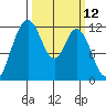 Henderson Bay tide chart for Wednesday, March 12, 2025