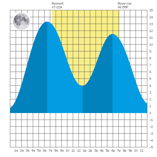 Henderson Bay tide chart for Thursday, March 13, 2025