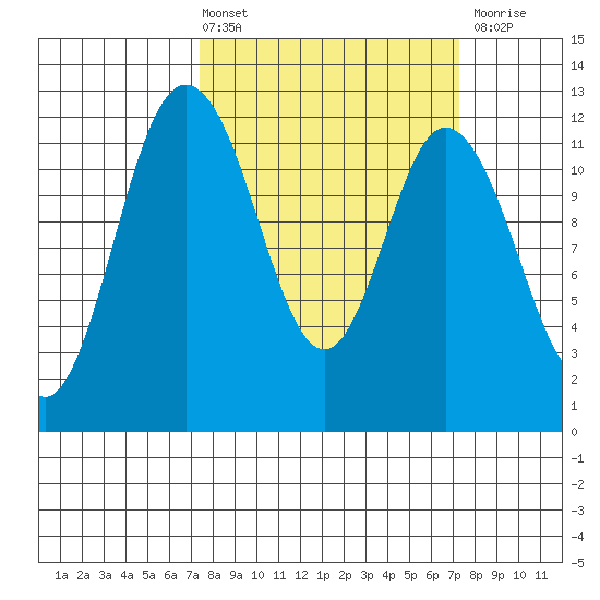 Henderson Bay tide chart for Friday, March 14, 2025