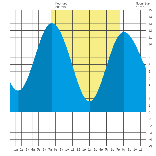 Henderson Bay tide chart for Sunday, March 16, 2025