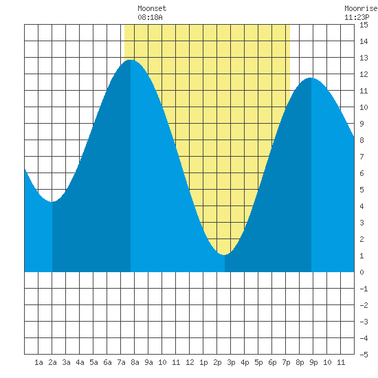 Henderson Bay tide chart for Monday, March 17, 2025