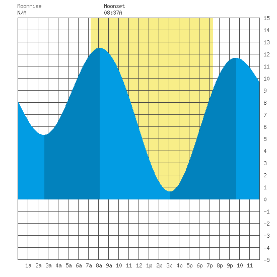 Henderson Bay tide chart for Tuesday, March 18, 2025