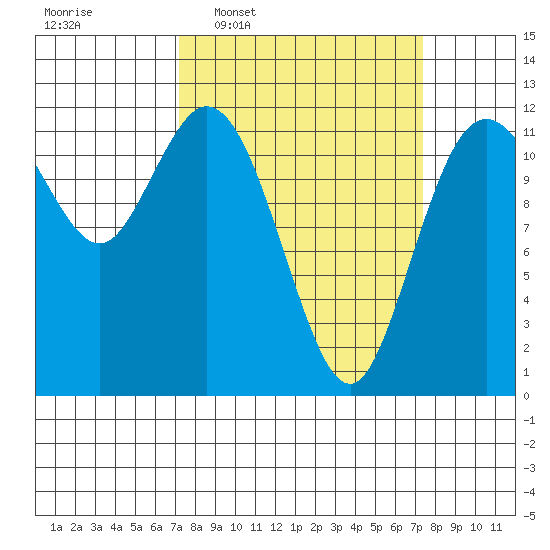 Henderson Bay tide chart for Wednesday, March 19, 2025