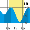 Henderson Bay tide chart for Wednesday, March 19, 2025