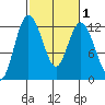 Henderson Bay tide chart for Saturday, March 1, 2025