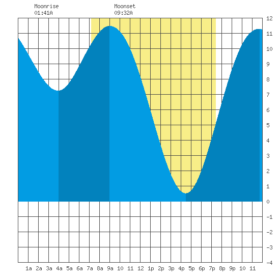 Henderson Bay tide chart for Thursday, March 20, 2025