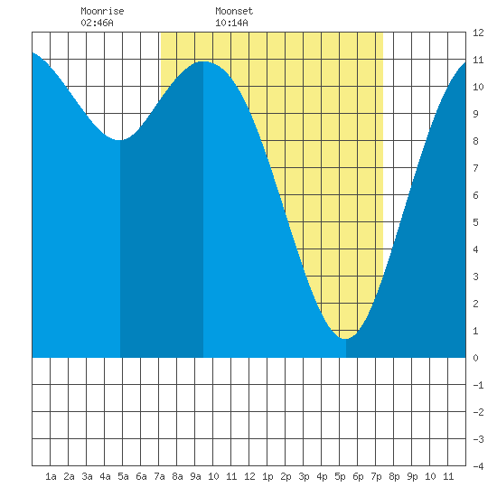 Henderson Bay tide chart for Friday, March 21, 2025