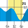 Henderson Bay tide chart for Friday, March 21, 2025