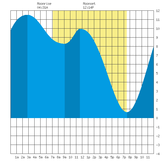 Henderson Bay tide chart for Sunday, March 23, 2025