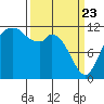Henderson Bay tide chart for Sunday, March 23, 2025