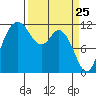 Henderson Bay tide chart for Tuesday, March 25, 2025