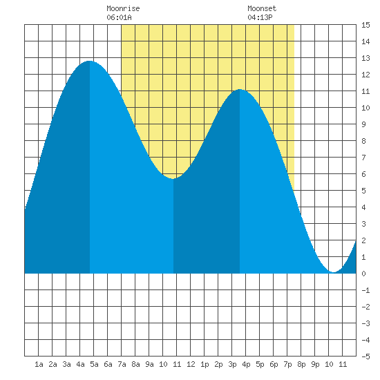 Henderson Bay tide chart for Wednesday, March 26, 2025