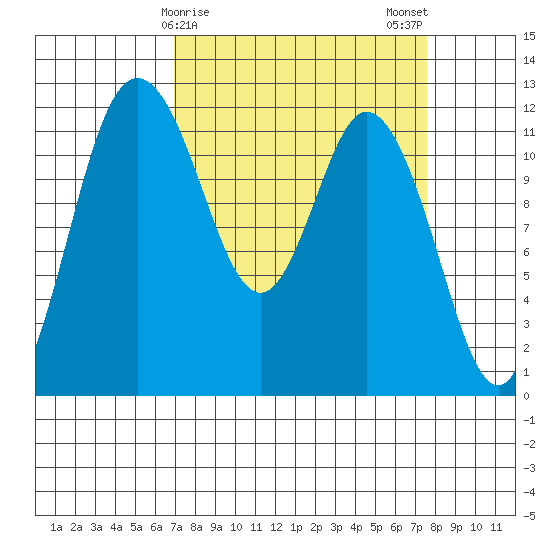 Henderson Bay tide chart for Thursday, March 27, 2025