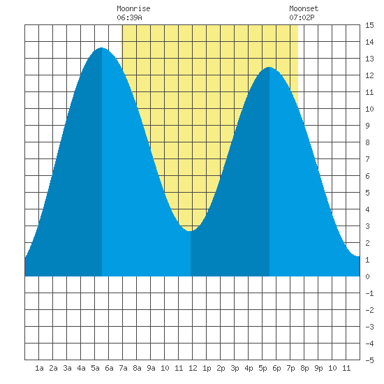 Henderson Bay tide chart for Friday, March 28, 2025