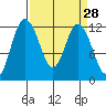 Henderson Bay tide chart for Friday, March 28, 2025