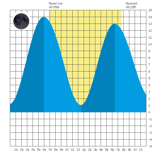 Henderson Bay tide chart for Saturday, March 29, 2025