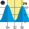 Henderson Bay tide chart for Saturday, March 29, 2025