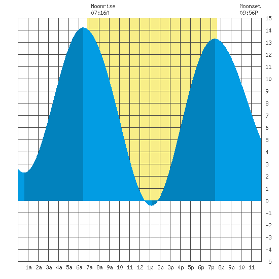 Henderson Bay tide chart for Sunday, March 30, 2025