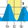 Henderson Bay tide chart for Monday, March 3, 2025