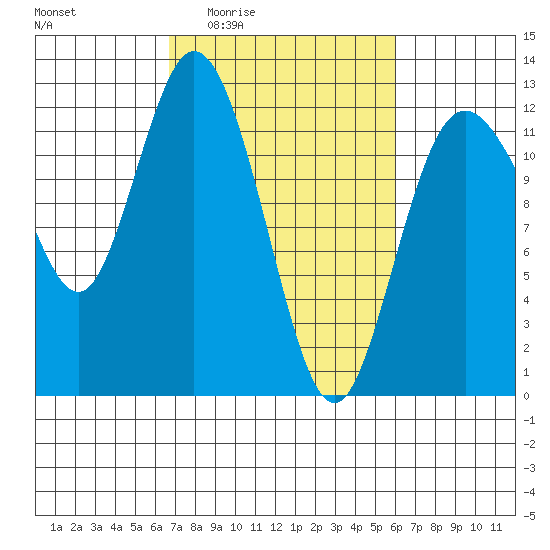 Henderson Bay tide chart for Tuesday, March 4, 2025
