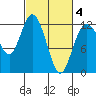 Henderson Bay tide chart for Tuesday, March 4, 2025