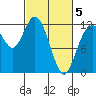 Henderson Bay tide chart for Wednesday, March 5, 2025