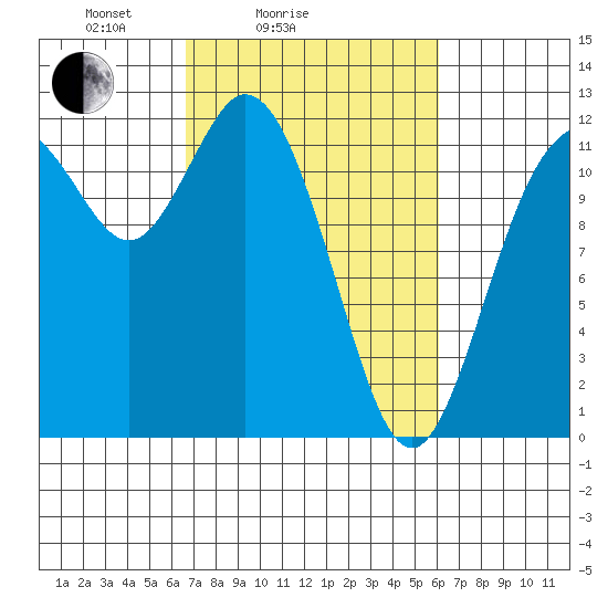 Henderson Bay tide chart for Thursday, March 6, 2025