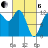 Henderson Bay tide chart for Thursday, March 6, 2025