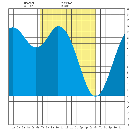 Henderson Bay tide chart for Friday, March 7, 2025