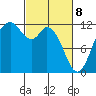 Henderson Bay tide chart for Saturday, March 8, 2025