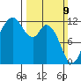 Henderson Bay tide chart for Sunday, March 9, 2025