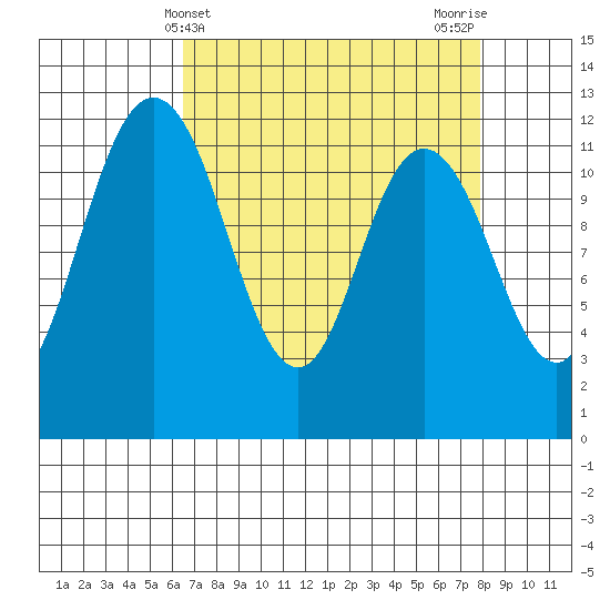 Henderson Bay tide chart for Thursday, April 10, 2025