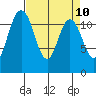 Henderson Bay tide chart for Thursday, April 10, 2025
