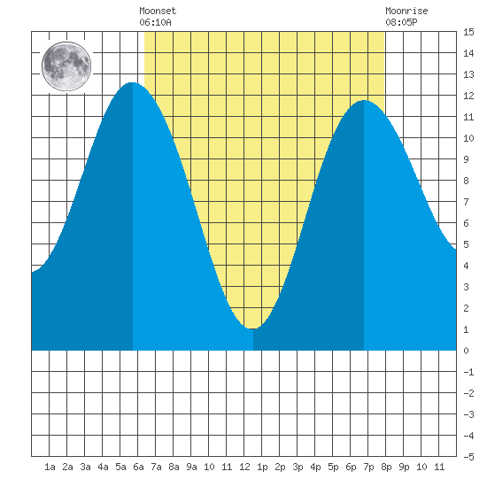 Henderson Bay tide chart for Saturday, April 12, 2025